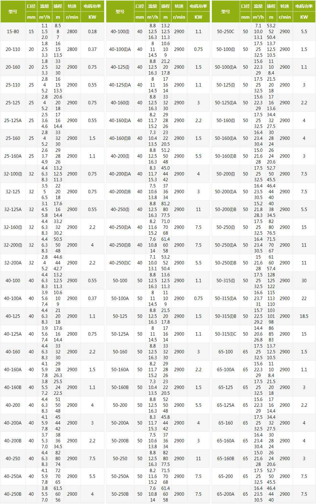 ISG立式管道离心泵技术参数